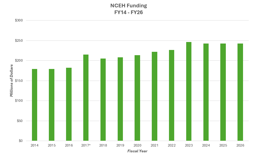 Graphic representing annual dollar amount