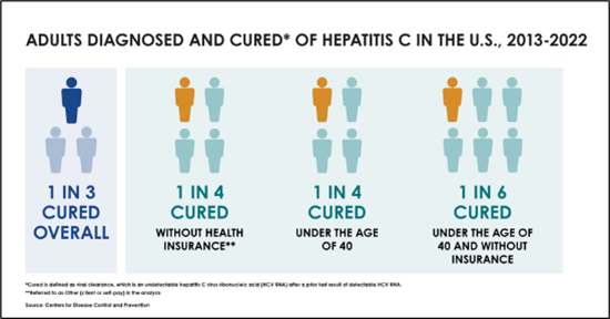 HepC Diagram showing adults diagnosed and cured of hepatitis c in the U.S. from 2013 - 2022
