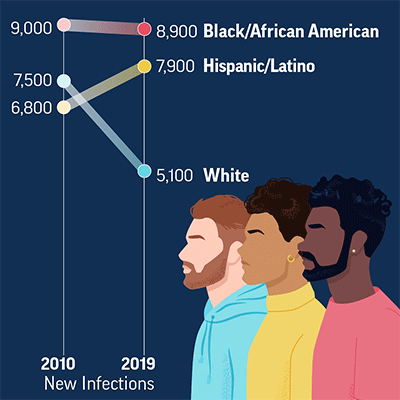 Graph showing 3 men and inequities by race/ethnicity in HIV prevention, diagnosis, and treatment among gay or bisexual men