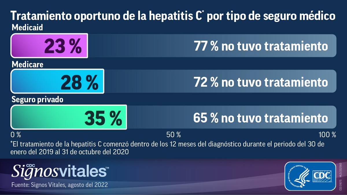 Un gr&aacute;fico de barras titulado &ldquo;Tratamiento oportuno de la hepatitis C por tipo de seguro m&eacute;dico&rdquo; que muestra el periodo del 2019 al 2020. El 23 % de las personas con Medicaid recibi&oacute; tratamiento oportuno para la hepatitis C, mientras que el 77 % no tuvo tratamiento; el 28 % de las personas con Medicare recibi&oacute; tratamiento oportuno, mientras que el 72 % no tuvo tratamiento; y el 35 % de las personas con seguro m&eacute;dico privado recibi&oacute; tratamiento oportuno, mientras que el 65 % no tuvo tratamiento.
