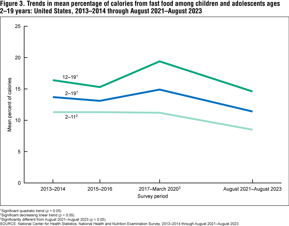 Figure 3 is a line graph showing trends in mean percentage of calories from fast food for children and adolescents ages 2&ndash;19 from 2013 through 2014 to August 2021 through August 2023.
