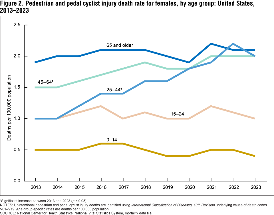 Figure 2 is a line chart that shows rates of pedestrian and pedal cyclist injury deaths by age group for females in the United States from 2013 to 2023.