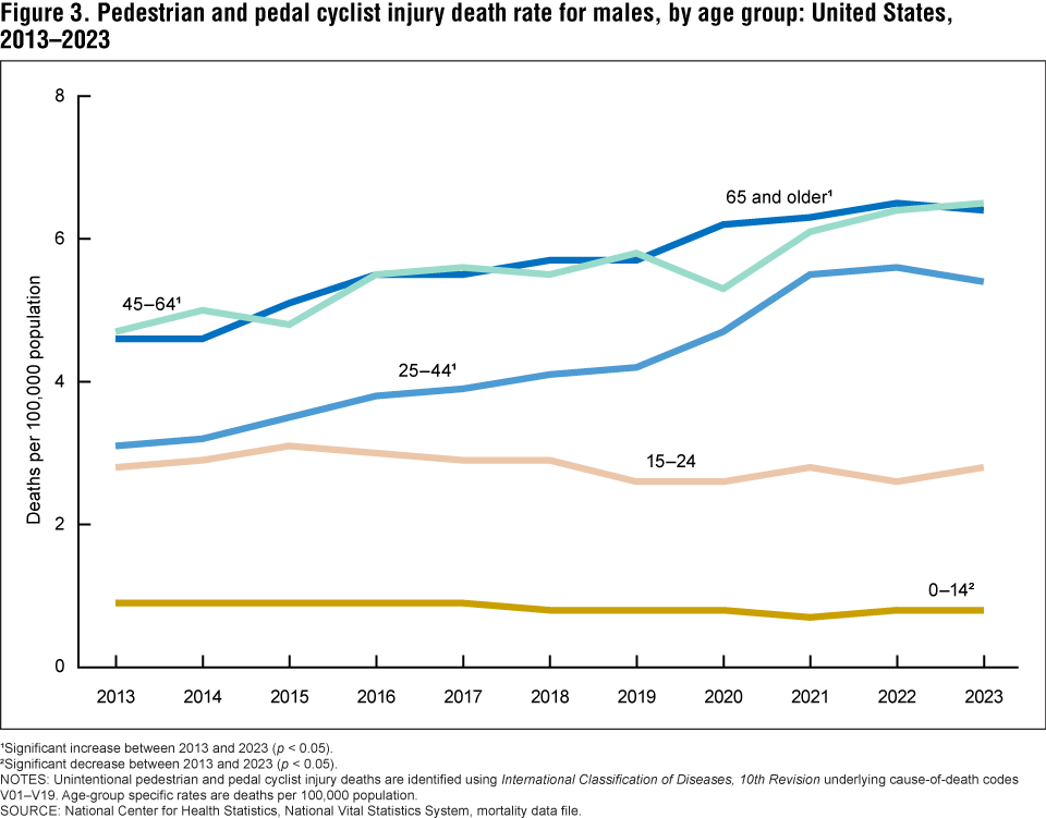 Figure 3 is a line chart that shows rates of pedestrian and pedal cyclist injury deaths by age group for males in the United States from 2013 to 2023.