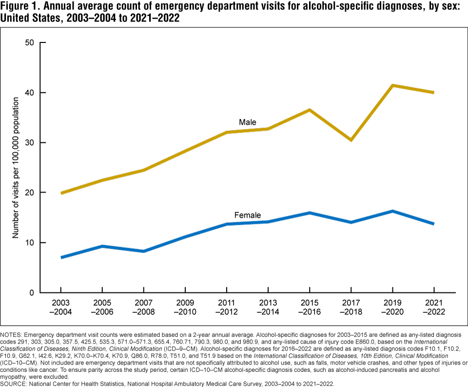 Figure 1 is a line graph of the annual average count of emergency department visits for alcohol-specific diagnoses for males and females for 2003 to 2004 through 2021 to 2022. Figure 1 is a line graph of the annual average count of emergency department visits for alcohol-specific diagnoses for males and females for 2003 to 2004 through 2021 to 2022.