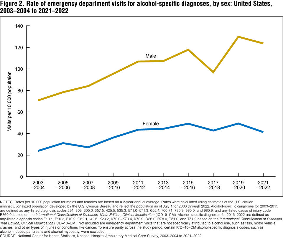 Figure 2 is a line graph of the rate of emergency department visits for alcohol-specific diagnoses for males and females for 2003 to 2004 through 2021 to 2022.