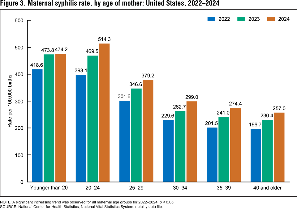 Figure 3. Maternal syphilis rate, by age of mother: United States, 2022–2024 Figure 3. Maternal syphilis rate, by age of mother: United States, 2022–2024