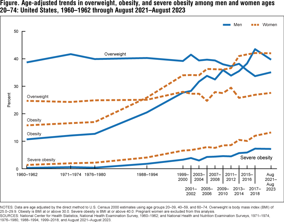 The figure is line graphs of age-adjusted trends in overweight, obesity, and severe obesity among men and women ages 20 through 74 in the United States for the time period 1960 through 1962 to August 2021 through August 2023. The figure is line graphs of age-adjusted trends in overweight, obesity, and severe obesity among men and women ages 20 through 74 in the United States for the time period 1960 through 1962 to August 2021 through August 2023.