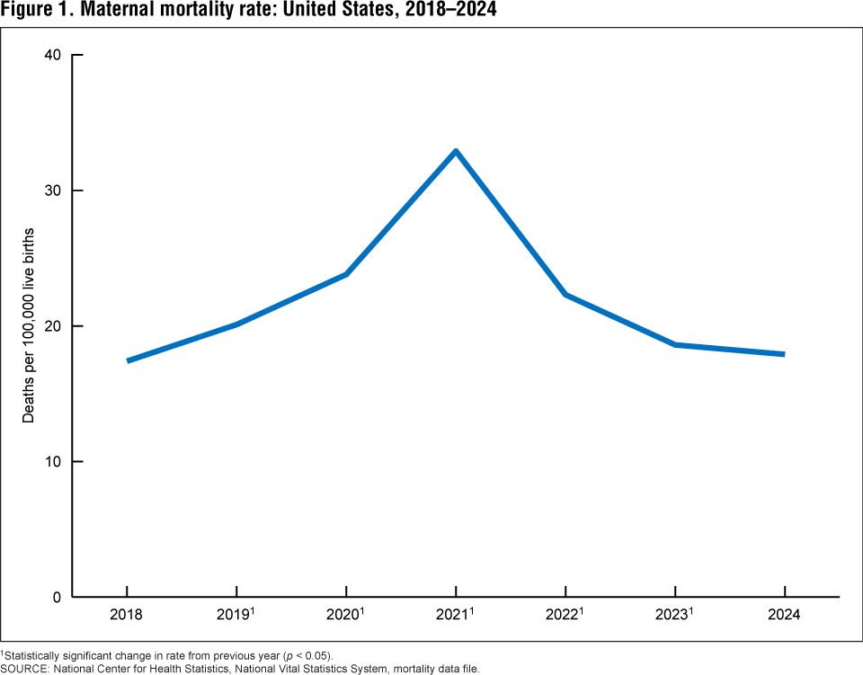 Figure 1 is a line graph of the maternal mortality rate in the United States in 2018–2024. Figure 1 is a line graph of the maternal mortality rate in the United States in 2018–2024.