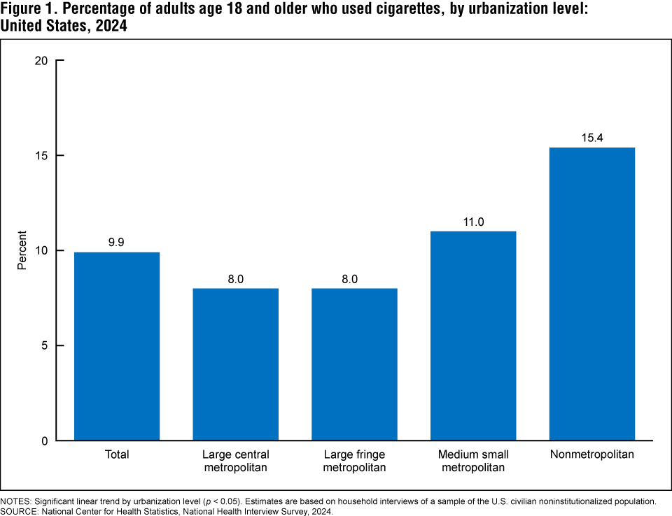 Figure 1 is a bar chart showing the percentage of adults age 18 and older who used cigarettes by urbanization level in the United States in 2024. Figure 1 is a bar chart showing the percentage of adults age 18 and older who used cigarettes by urbanization level in the United States in 2024.