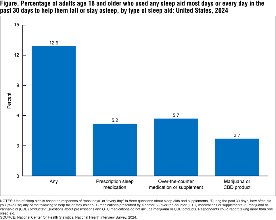 The figure is a bar chart showing the percentage of adults age 18 and older who used any sleep aid most days or every day in the past 30 days to help them fall or stay asleep, by type of sleep aid in the United States in 2024.