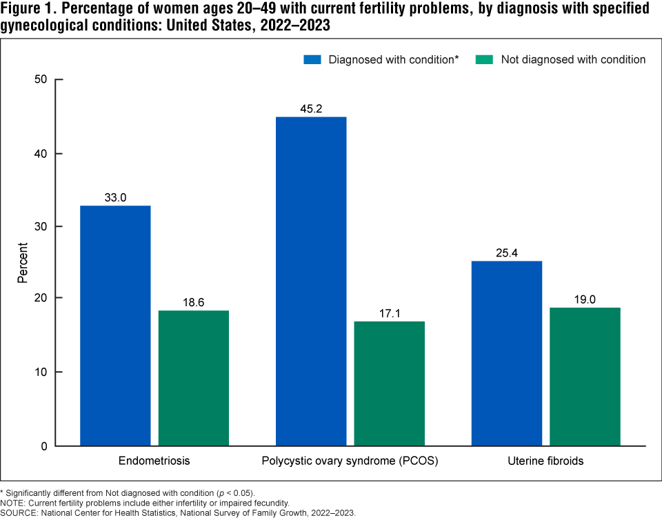 Figure 1 is a bar chart on the percentage of women ages 20 to 49 with current fertility problems among women with and without specified conditions for 2022 to 2023.