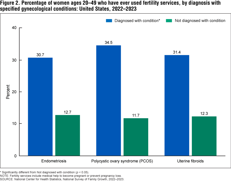 Figure 2 is a bar chart on the percentage of women ages 20 to 49 who ever used fertility services among those with and without specified conditions for 2022 to 2023. Figure 2 is a bar chart on the percentage of women ages 20 to 49 who ever used fertility services among those with and without specified conditions for 2022 to 2023.