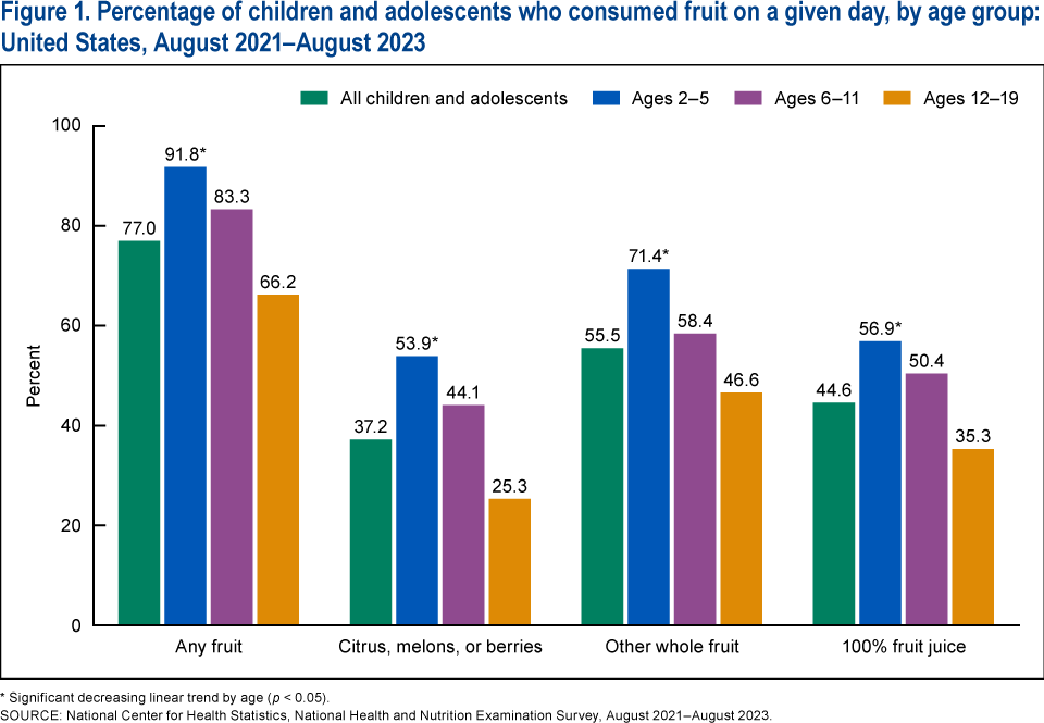 Figure 1 is a bar chart showing the percentage of children and adolescents who consumed fruit on a given day by age group in the United States during August 2021–August 2023. Figure 1 is a bar chart showing the percentage of children and adolescents who consumed fruit on a given day by age group in the United States during August 2021–August 2023.
