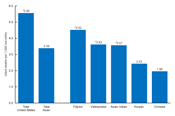 Figure 1 is a bar chart showing the infant mortality rates for infants of all U.S. women, infants of all Asian women, and infants of Filipino, Vietnamese, Asian Indian, Korean, and Chinese women for 2018&ndash;2020.