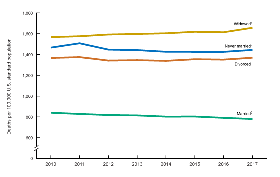 Figure is a bar chart showing Age-adjusted death rates for persons aged 25 and over, by marital status: United States, 2010&ndash;2017.