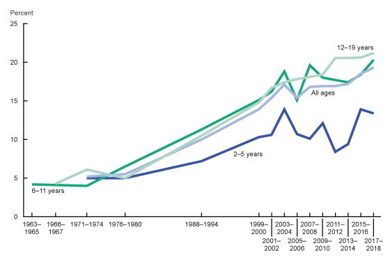 Figure is a four-line graph showing obesity among children and adolescents ages 2&ndash;19 years in the United States for 1963&ndash;1965 through 2017&ndash;2018
