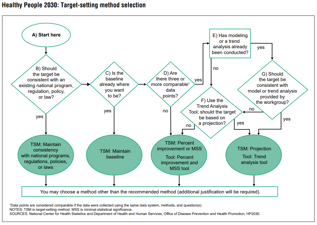 Healthy People Target Setting Method Selection