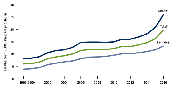 Figure 1 is a bar chart on the age-adjusted drug overdose death rates: United States, 1999&ndash;2016.