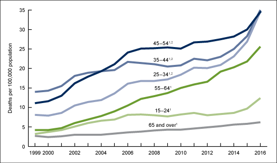 Figure 2 is a bar chart on the drug overdose death rates, by selected age group: United States, 1999&ndash;2016.
