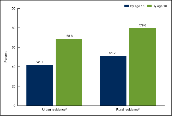 Figure 1 is a bar chart showing first sexual intercourse by ages 16 and 18 among women aged 18 through 44 by residence for 2011&ndash;2015.
