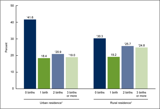 Figure 3 is a bar chart showing number of births among women aged 18 through 44 by residence for 2011&ndash;2015.