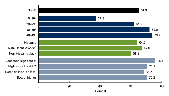 Figure 1 is a bar chart on the percentage of women aged 15&ndash;49 using any contraceptive method by age, Hispanic origin and race, and education for 2015 through 2017.