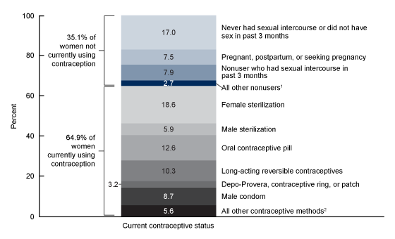 Figure 2 is a stacked bar chart showing the percent distribution of women aged 15&ndash;49 by current contraceptive status and methods used for 2015 through 2017.