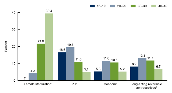 Figure 3 bar chart shows percentage of women aged 15&ndash;49 using female sterilization, pill, male condom, and long-acting reversible contraceptives by age for 2015 through 2017.