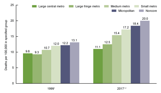 Figure 4 shows age-adjusted rates for suicide deaths by level of urbanization of the decedent’s county of residence in 1999 and 2017.