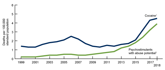This figure shows trends from 1999 through 2018 in age-adjusted drug overdose death rates involving different types of stimulants. The different stimulants include cocaine and psychostimulants with abuse potential.
