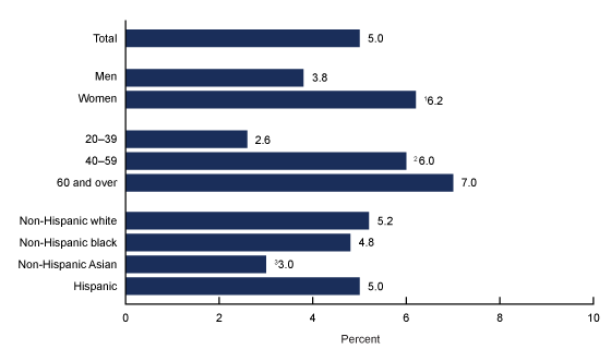 Figure 4 shows the use of nonopioid prescription pain medications without prescription opioids in the past 30 days among adults aged 20 and over, by sex, age, and race and Hispanic origin in the United States from 2015 through 2018.