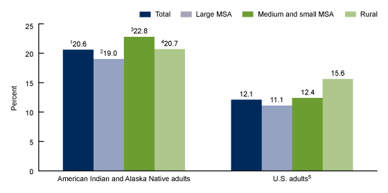 Figure 1 is a bar chart showing the age-adjusted percentage of adults aged 18 and over in fair or poor health status, for American Indian and Alaska Native adults and for U.S. adults, by urbanization level in the United States, 2014&ndash;2018.