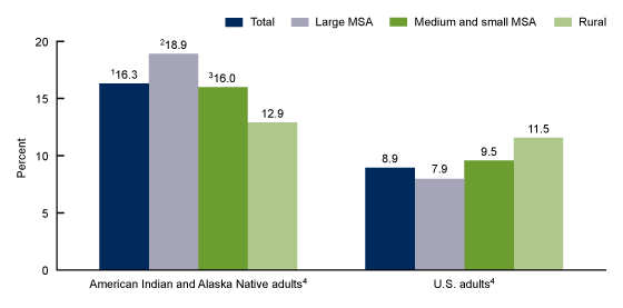 Figure 2 is a bar chart showing the age-adjusted percentage of adults aged 18 and over with a disability, for American Indian and Alaska Native adults and for U.S. adults, by urbanization level in the United States, 2014&ndash;2018.