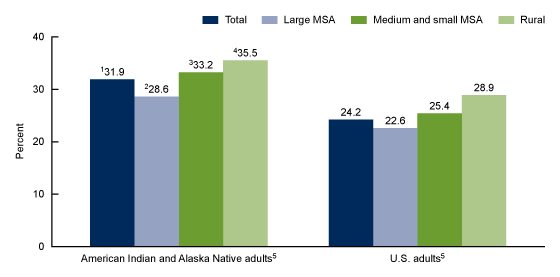 Figure 3 is a bar chart showing the age-adjusted percentage of adults aged 18 and over with multiple chronic conditions, for American Indian and Alaska Native adults and for U.S. adults, by urbanization level in the United States, 2014&ndash;2018.