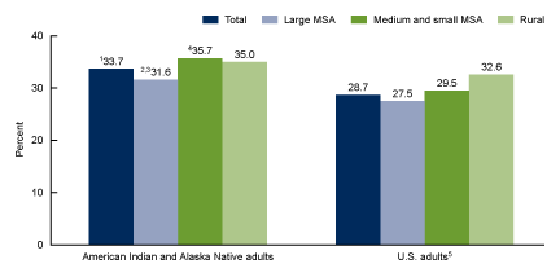 Figure 4 is a bar chart showing the age-adjusted percentage of adults aged 18 and over with diagnosed hypertension, for American Indian and Alaska Native adults and for U.S. adults, by urbanization level in the United States, 2014&ndash;2018.