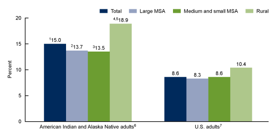 Figure 5 is a bar chart showing the age-adjusted percentage of adults aged 18 and over with diagnosed diabetes, for American Indian and Alaska Native adults and for U.S. adults, by urbanization level in the United States, 2014&ndash;2018.