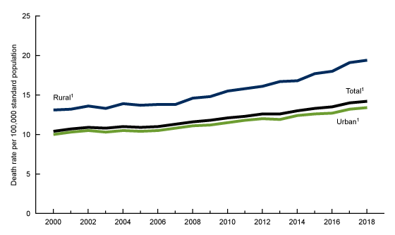 Figure 1. This is a line chart of urban-rural suicide rates for the United States, 2000–2018.