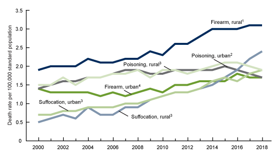 Figure 4. This is a line chart of female suicide rates by three leading methods (firearms, suffocation, and poisoning) and urban-rural status for the United States, 2000–2018.