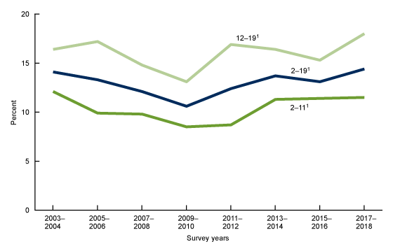 Figure 4 is a line graph showing the trends in mean percentage of calories from fast food on a given day, among children and adolescents aged 2 to 19 years, by age in the United States using NHANES data from 2003 to 2004 through 2017 to 2018.