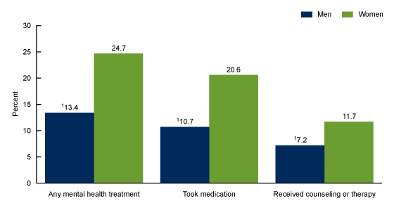 Figure 2 is a bar graph on percentage of adults by sex who received any mental health treatment, took medication, or received counseling or therapy for 2019.