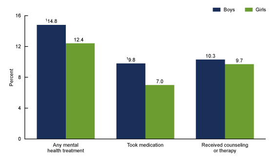 Figure 2 is a bar graph on percentage of children aged 5 through 17 by sex who received any mental health treatment, took medication, or received counseling or therapy for 2019.