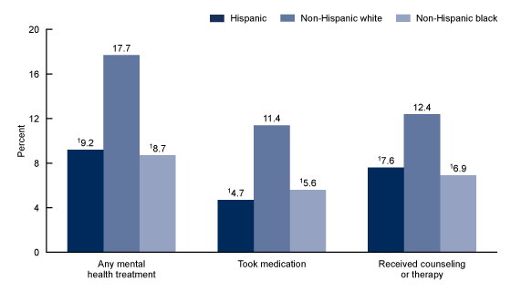 Figure 3 is a bar graph on percentage of children aged 5 through 17 by race and Hispanic origin who received any mental health treatment, took medication, or received counseling or therapy for 2019.