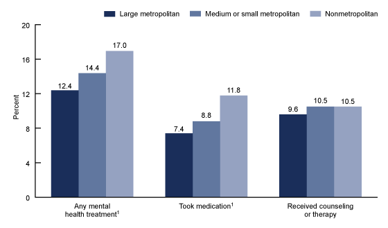 Figure 4 is a bar graph on percentage of children aged 5 through 17 by urbanization level who received any mental health treatment, took medication, or received counseling or therapy for 2019.