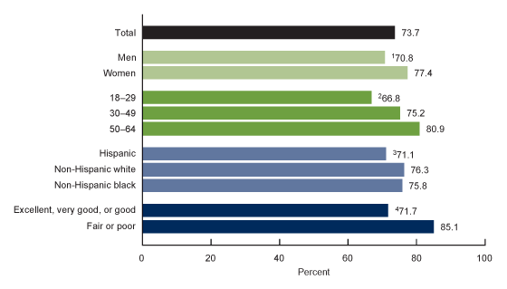 Figure 3 is a bar chart showing the percentage of adults aged 18 through 64 who were uninsured because coverage was not affordable, by sex, age, race and ethnicity, and health status in 2019.