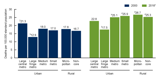 Figure 3 is a bar chart showing age-adjusted rates of alcohol-induced deaths among males aged 25 and over by urbanization level for the years 2000 and 2018 in the United States.