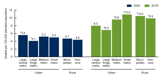 Figure 4 is a bar chart showing age-adjusted rates of alcohol-induced deaths among females aged 25 and over by urbanization level for the years 2000 and 2018 in the United States.