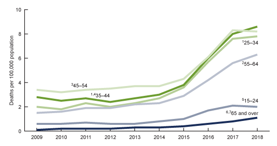 Figure 2 shows the trends in rates of drug overdose deaths involving cocaine from 2009 through 2018, by age group. In 2009, the rate was highest for those aged 45 through 54. In 2018, the rate was highest for those aged 35 through 44.