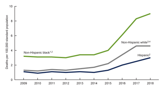 Figure 3 shows the trends in age-adjusted rates of drug overdose deaths involving cocaine from 2009 through 2018 for non-Hispanic white people, non-Hispanic black people, and Hispanic people. For all years, the rates were highest for non-Hispanic black people.