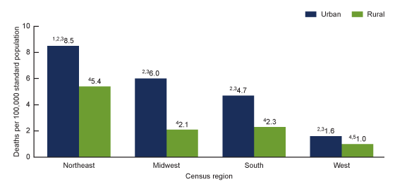 This figure shows the adjusted rates of drug overdose deaths involving cocaine by urbanicity and census region in 2018. The age-adjusted rate of drug overdose deaths involving cocaine was highest in urban counties in the Northeast census region and lowest in the rural counties in the West census region.