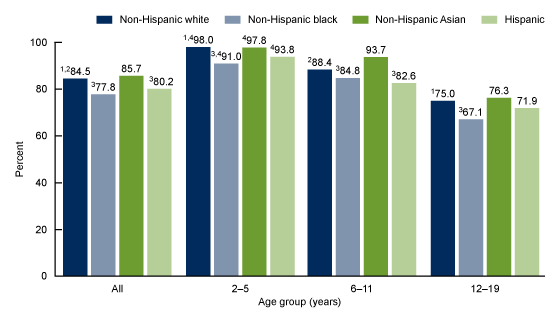 Figure 2 is a bar graph showing the percentage of children and adolescents aged 2–19 consuming breakfast on a given day, by age and race or Hispanic origin, in the United States from 2015 through 2018.